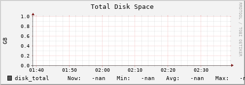 cloud9.ddpsc.org disk_total