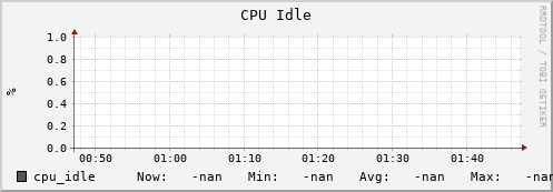 racetrack.ddpsc.org cpu_idle