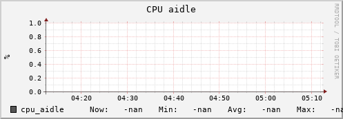 racetrack.ddpsc.org cpu_aidle