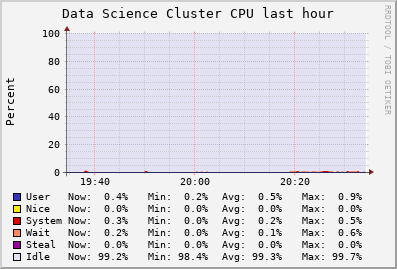Data Science CPU