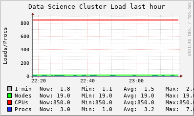 Data Science LOAD
