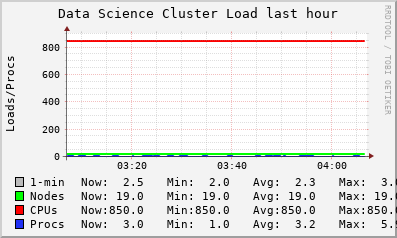 Data Science LOAD