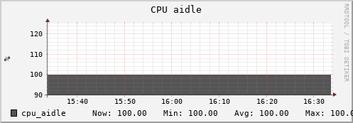 cloyster.ddpsc.org cpu_aidle