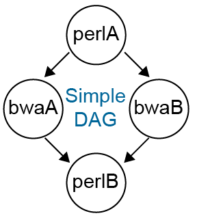 DAG diagram
